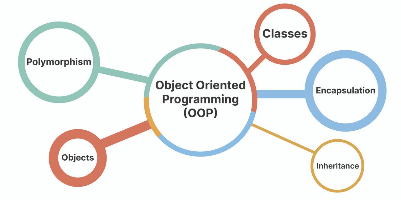 DFK30053 - OBJECT ORIENTED PROGRAMMING